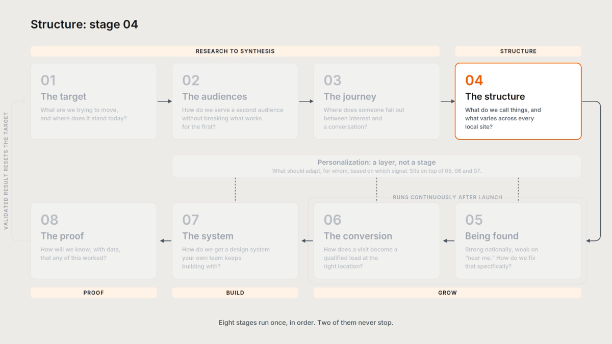 Structure: stage four of the digital brand strategy, where website taxonomy, information architecture, and the content model are derived from research.