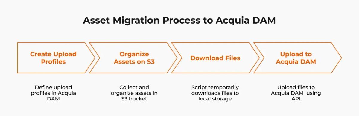 Asset Migration Process To Acquia DAM
