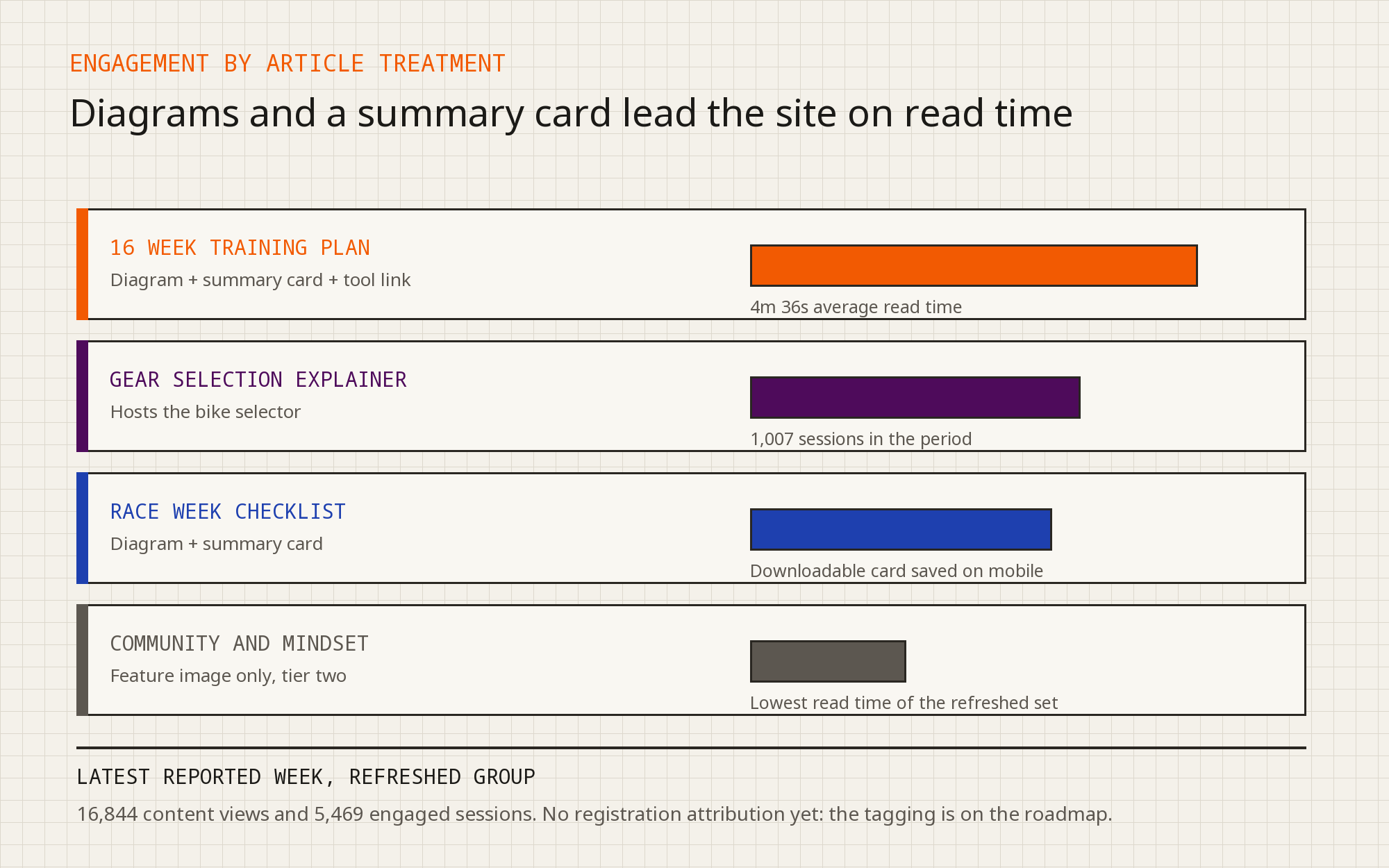 Bar chart comparing read time by article treatment, with diagram and summary card articles ahead of a feature-image-only article, and the latest reported week totals