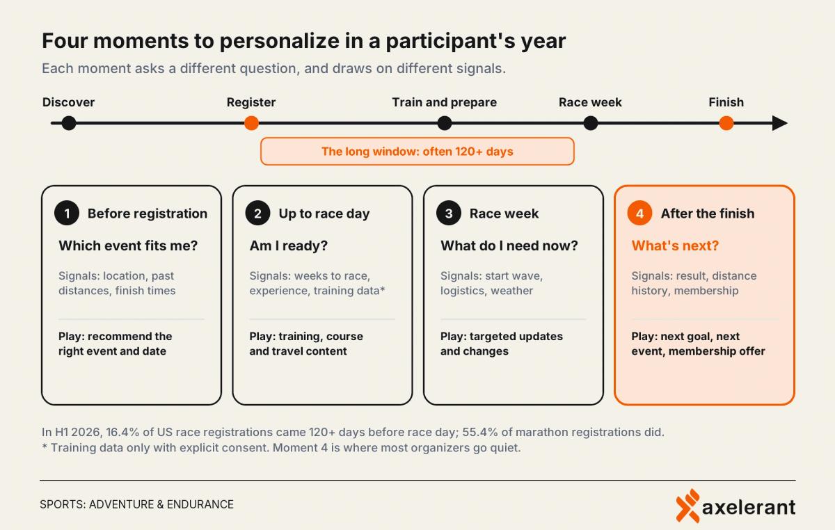 Timeline of a participant's year with four moments to personalize: before registration, up to race day, race week, after the finish