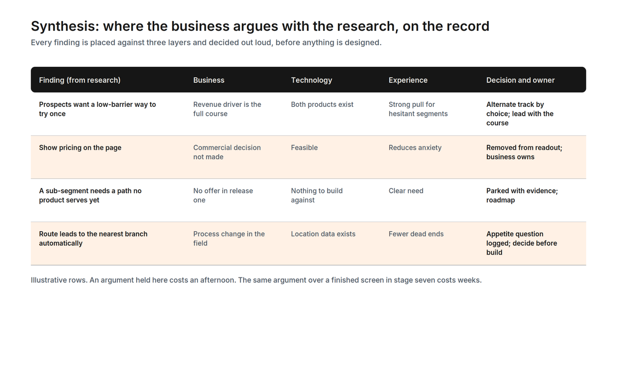 Research synthesis board in three layers: each finding placed against business, technology, and experience, with the decision and its owner recorded.