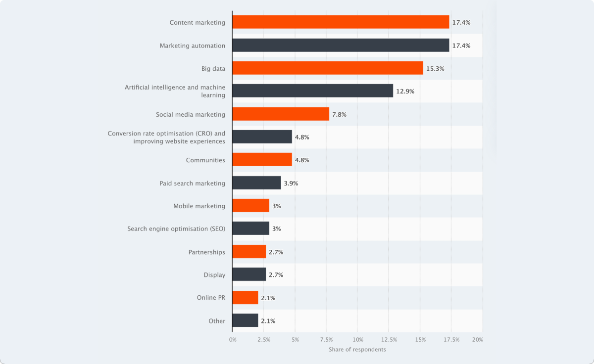 Most effective digital marketing techniques