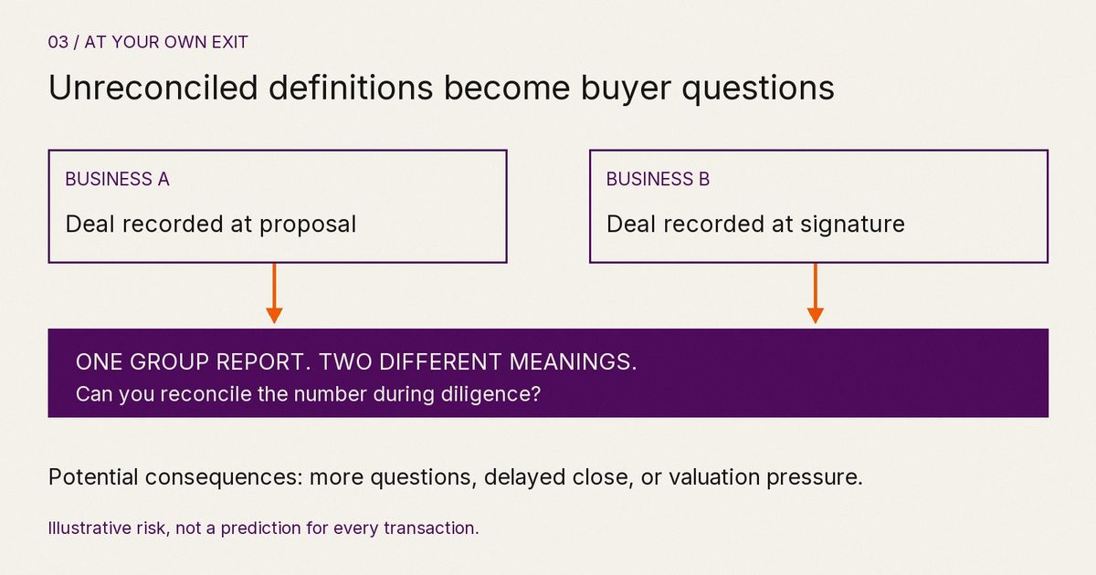 Two businesses record a deal at different stages, proposal and signature, creating inconsistent group reporting and potential diligence questions, delay, or valuation pressure at exit.