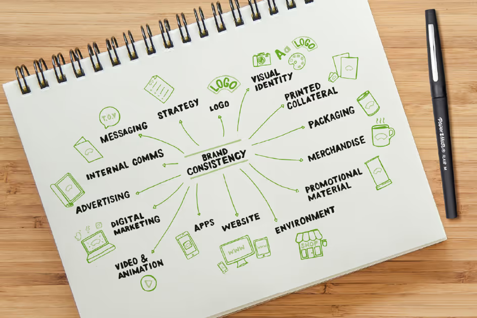 A mindmap of brand strategy terms