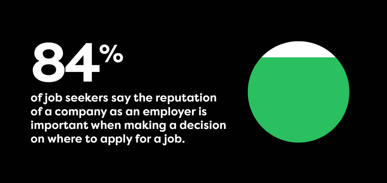 An image with a stat, 84% of job seekers say the reputation of a company as an employer is important when making a decision on where to apply for a job