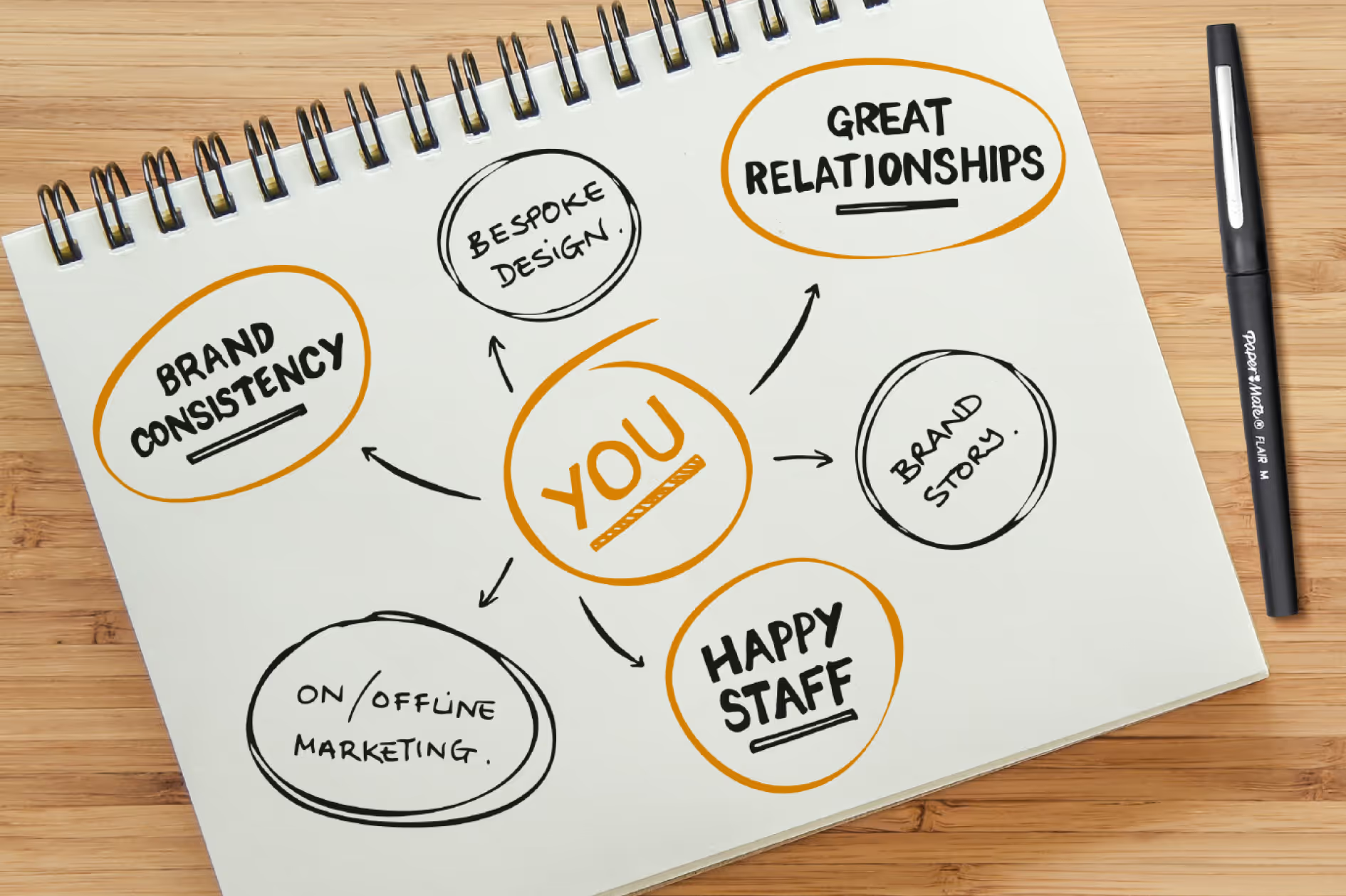 An image of a notebook with a mindmap about branding drawn on it