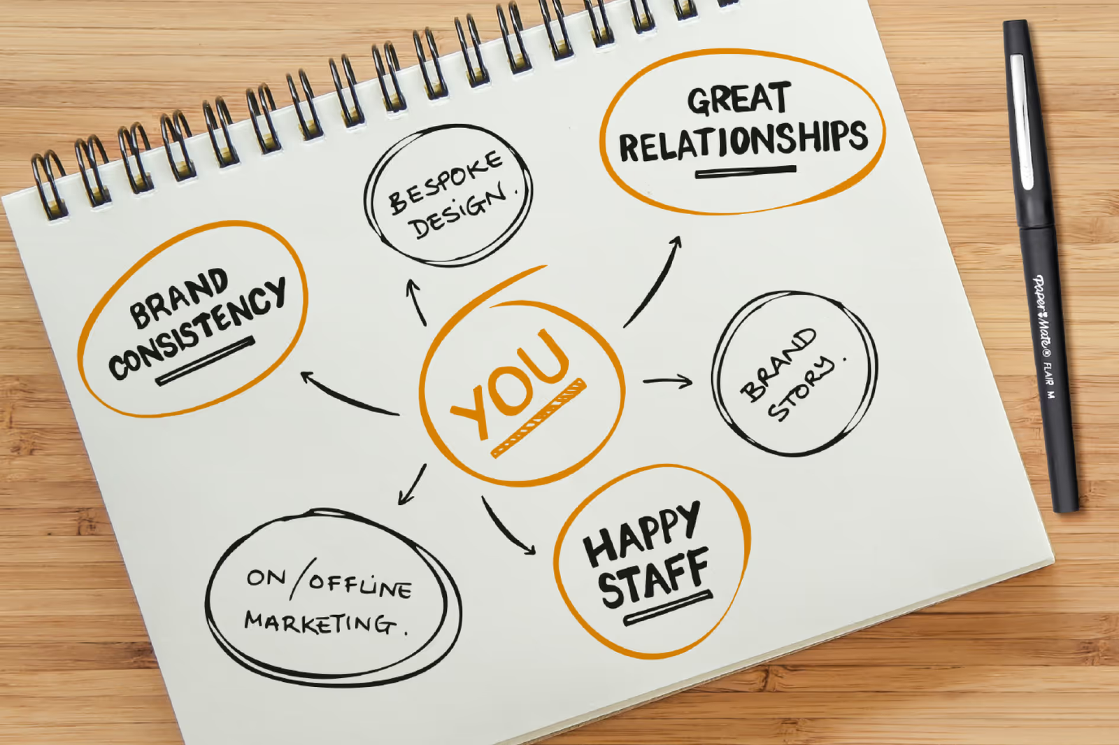 An image of a notebook with a mindmap about branding drawn on it