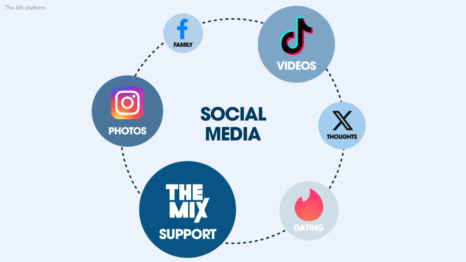 Diagram displaying how The Mix fit into the wider scheme of other social media platforms for young people.
