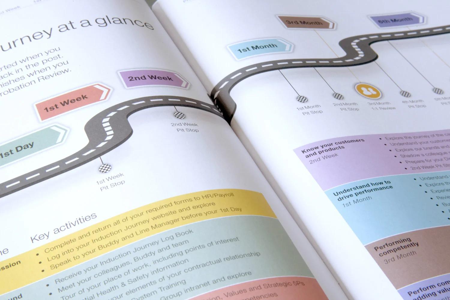 Open induction booklet spread showing the 'Journey at a glance' roadmap with milestones from 1st Day to 6th Month and a key activities list