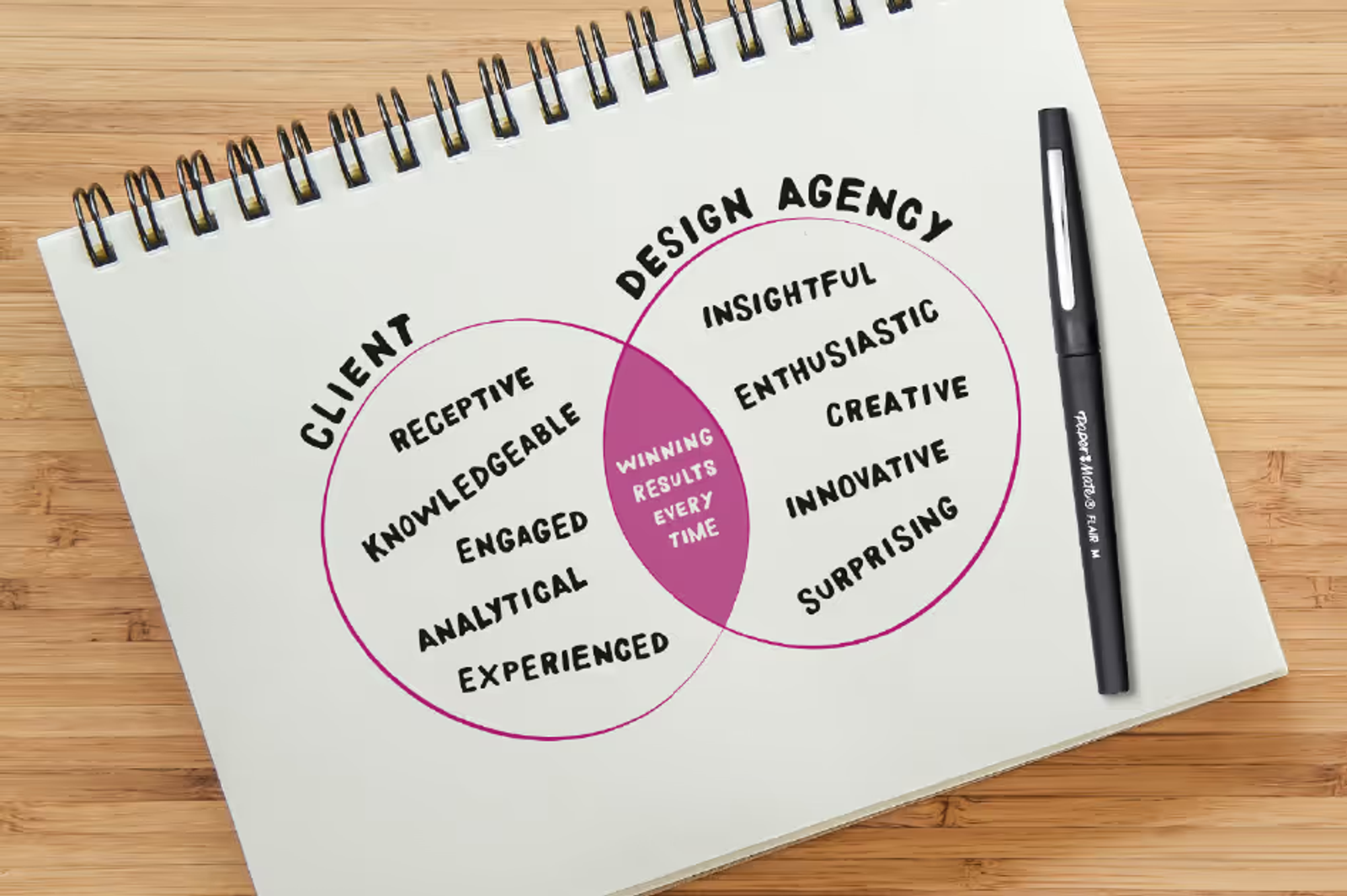 A notebook with a venn diagram on it between the design agency and the client