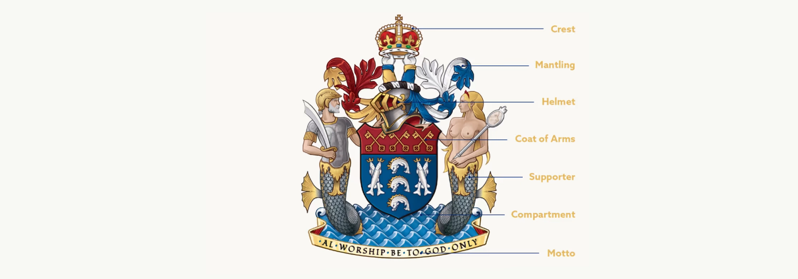 An annotated rendition of the Fishmongers crest