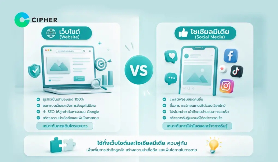 เปรียบเทียบเว็บไซต์และโซเชียลมีเดีย โดยเว็บไซต์แสดงหน้าโฮมเพจและเมนูนำทาง ส่วนโซเชียลมีเดียแสดงฟีดโพสต์ ไลก์ และคอมเมนต์
