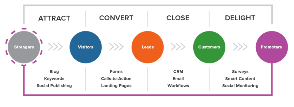 4 ขั้นตอนการทำ Inbound Marketing