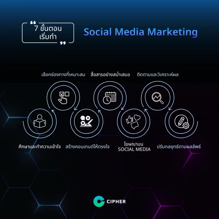 7 ขั้นตอนการทำ Social Media Marketing