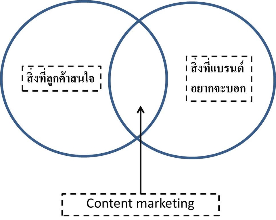 การสร้าง Value Content