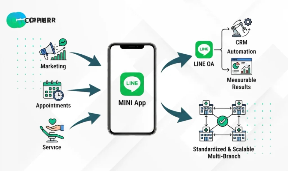 LINE MINI App สำหรับทันตกรรม - LINE MINI App for Dentistry