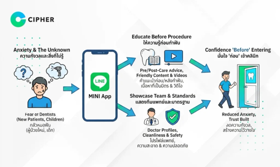 LINE MINI App สำหรับทันตกรรม - LINE MINI App for Dentistry