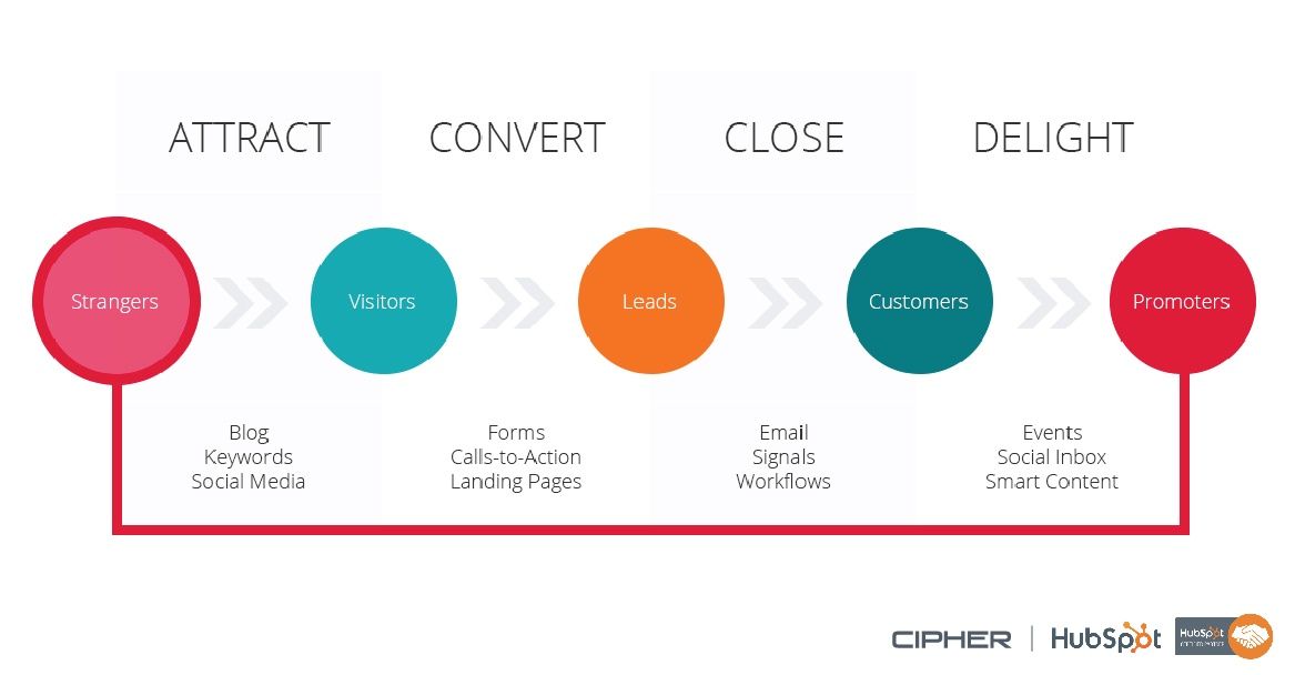 4 ขั้นตอนการทำ Inbound Marketing ที่ใครเห็นก็ต้องร้องอู้หูววว