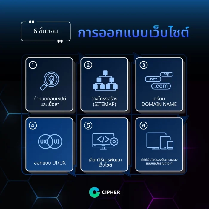 ขั้นตอนการออกแบบเว็บไซต์ (Web Design)