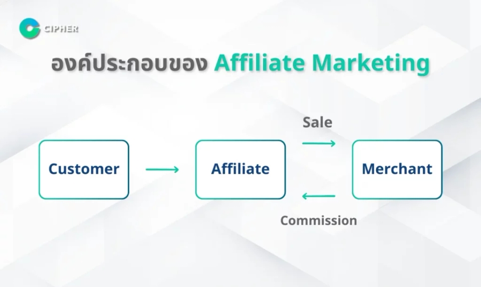 องค์ประกอบของ Affiliate Marketing