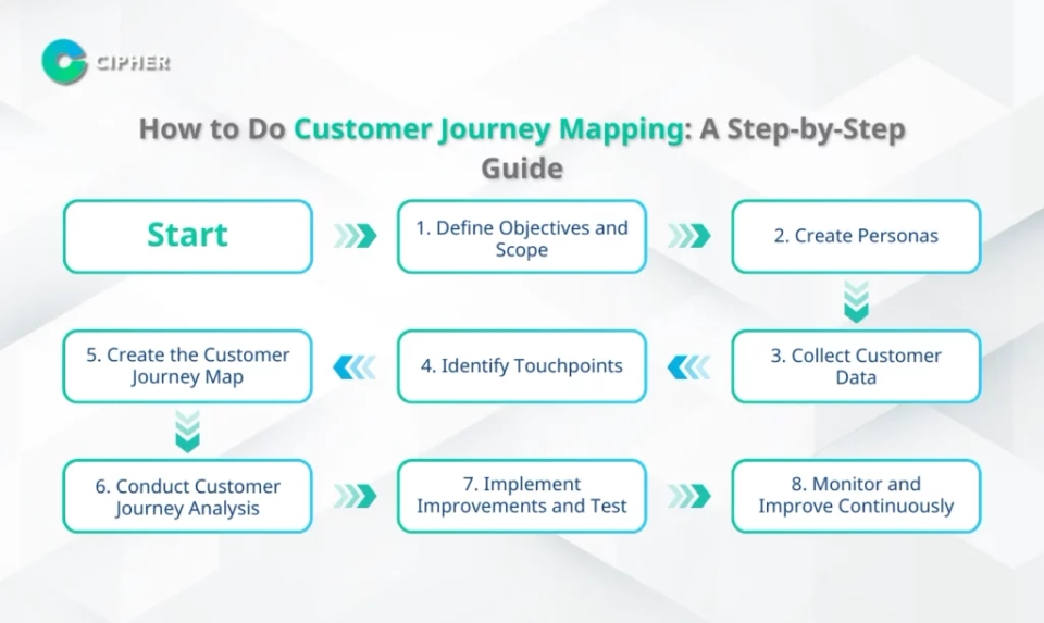 How to Do Customer Journey Mapping