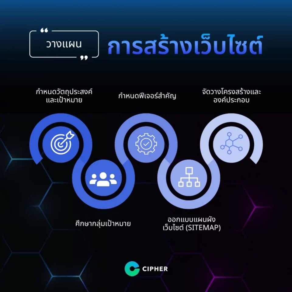 วางแผนการสร้างเว็บไซต์