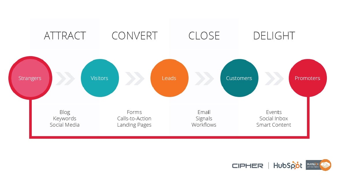 4 ขั้นตอนการทำ Inbound Marketing ที่ใครเห็นก็ต้องร้องอู้หูววว