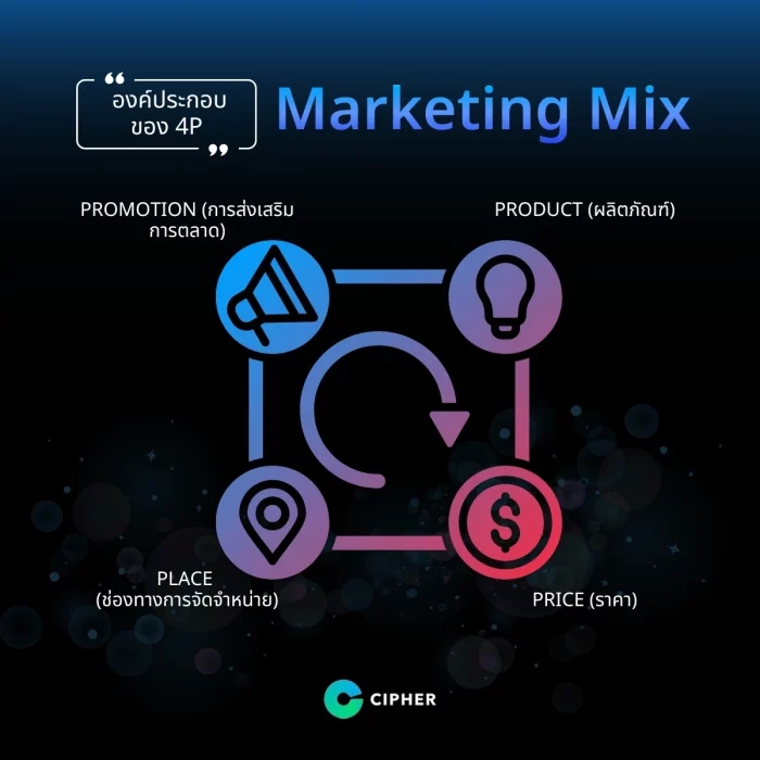 องค์ประกอบของ Marketing Mix