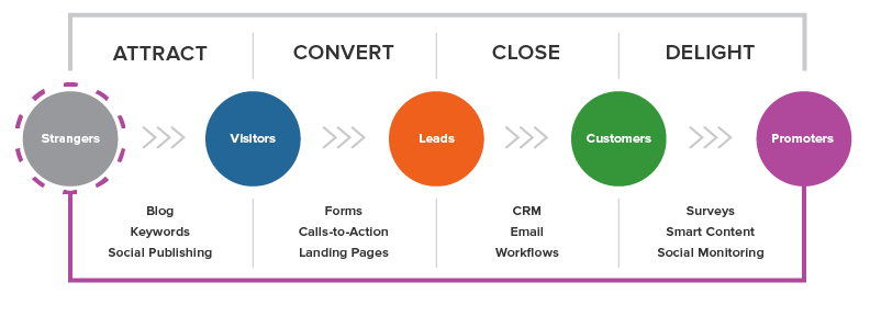 4 ขั้นตอนการทำ Inbound Marketing