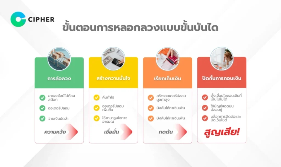 Shopify หลอกลงทุนออนไลน์