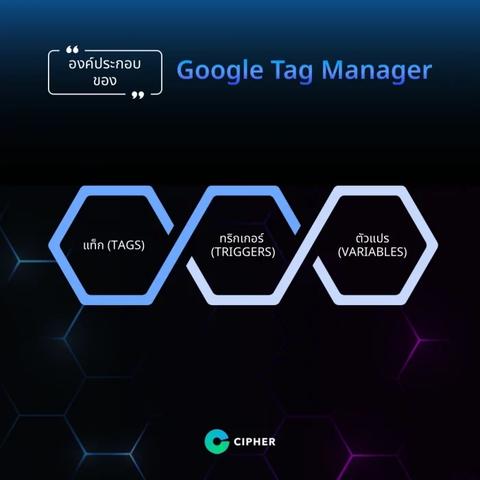 องค์ประกอบของ Google Tag Manager