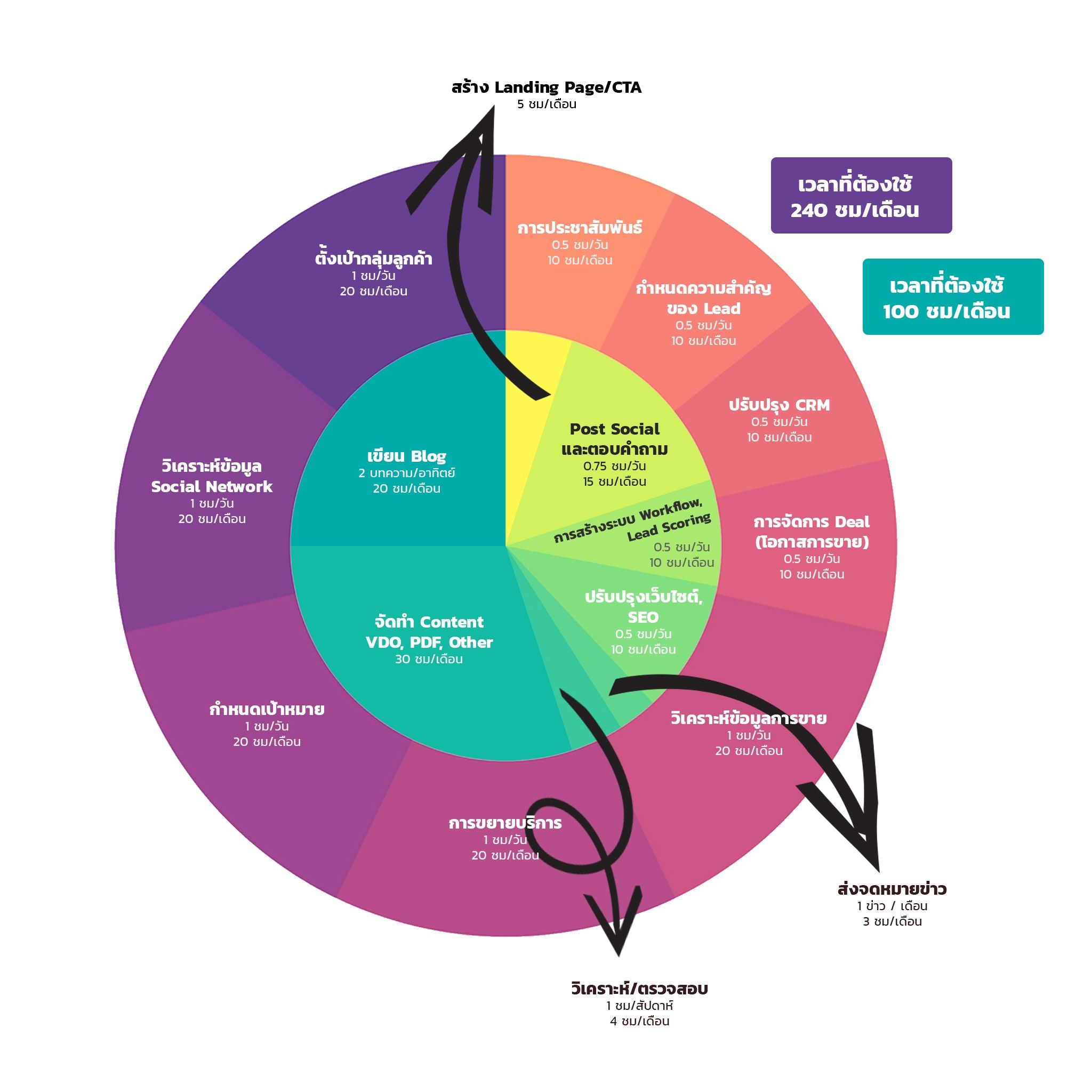 ต้องให้เวลาขนาดไหนกับการทำ Inbound Marketing