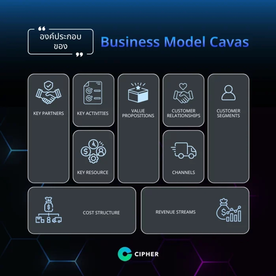 องค์ประกอบสำคัญ Business Model Canvas