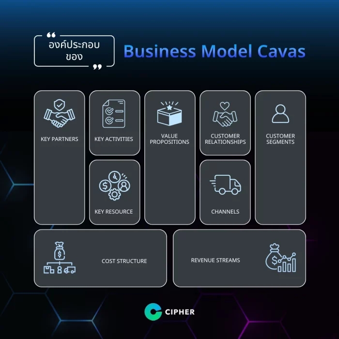 องค์ประกอบสำคัญ Business Model Canvas