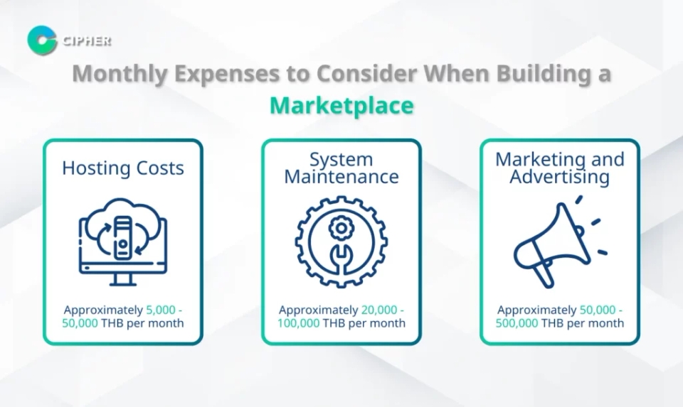 Marketplace Development Cost