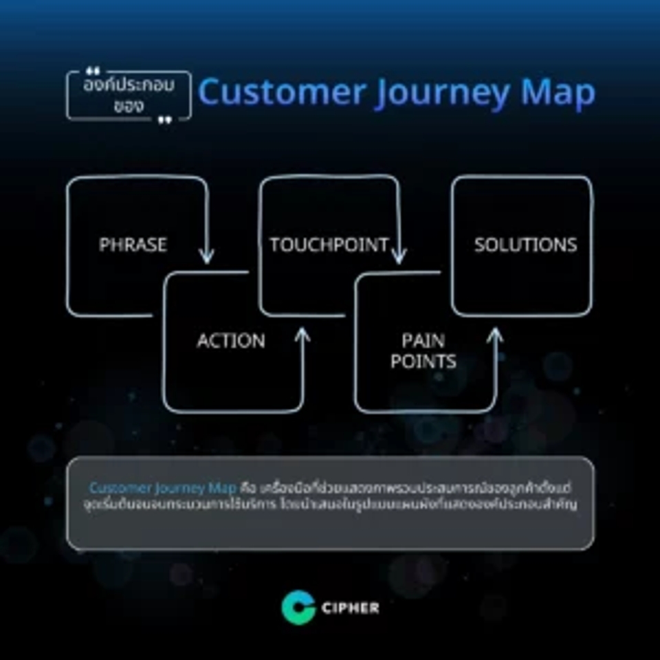 Key Elements of the Customer Journey Map