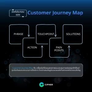Key Elements of the Customer Journey Map