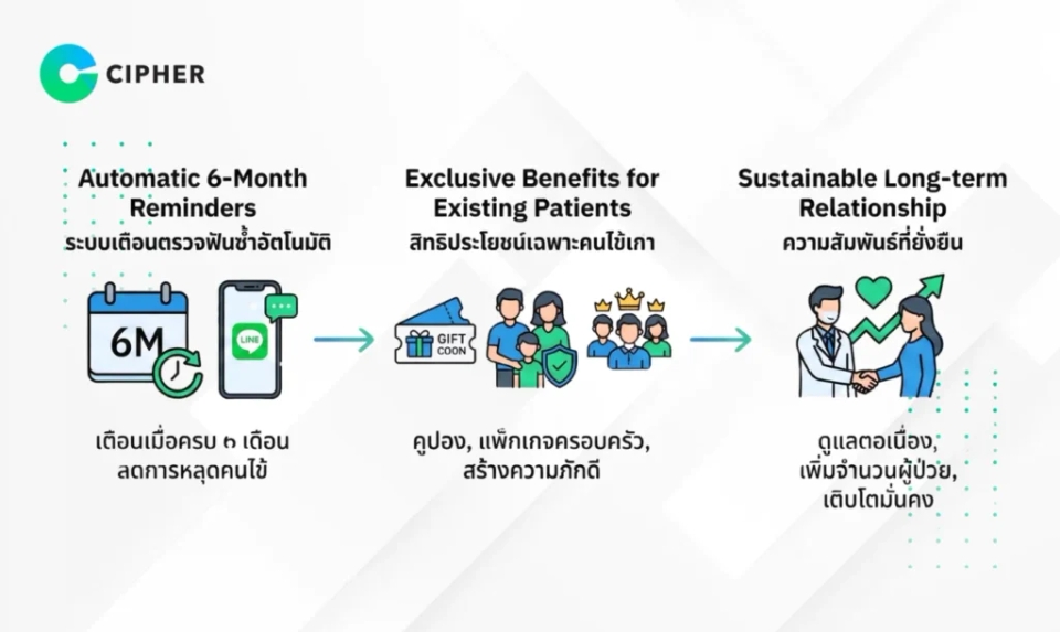 LINE MINI App สำหรับทันตกรรม - LINE MINI App for Dentistry
