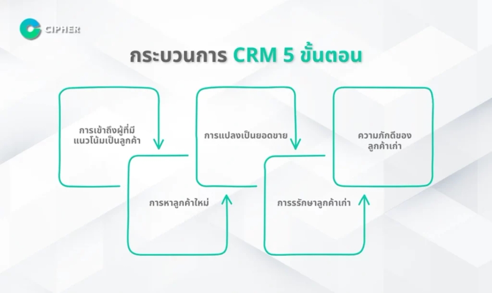 CRM ย่อมาจากอะไร - กระบวนการของ CRM
