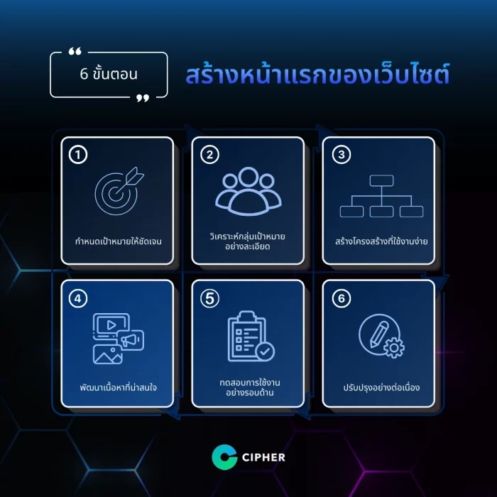 ขั้นตอนการสร้างหน้าแรกของเว็บไซต์ (Home Page)