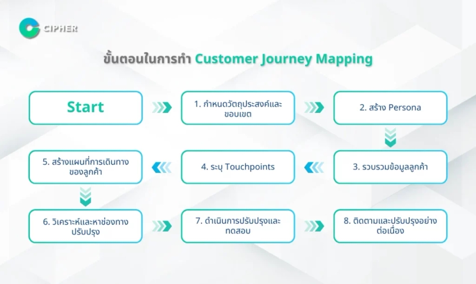 ขั้นตอนในการทำ Customer Journey Mapping
