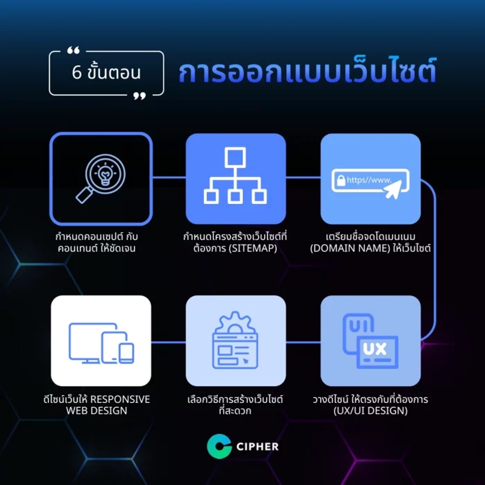 6 ขั้นตอนการวางแผนสร้างเว็บไซต์