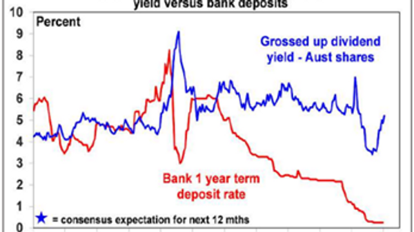 Source: RBA,Bloomberg,ANP