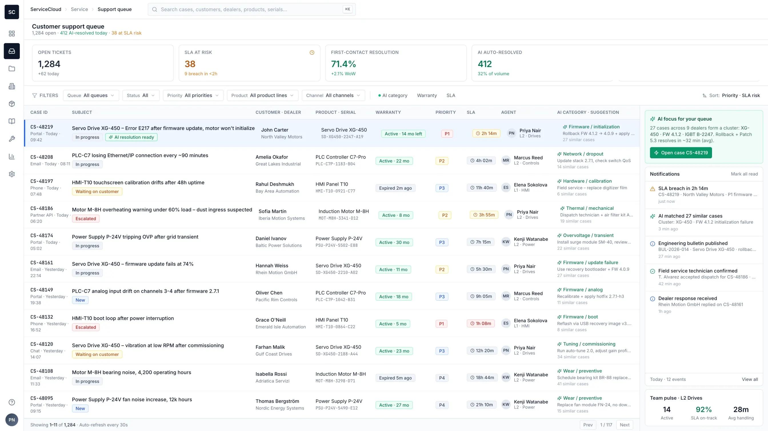 Customer support queue dashboard listing open tickets, SLA risk, and AI auto-resolution rate