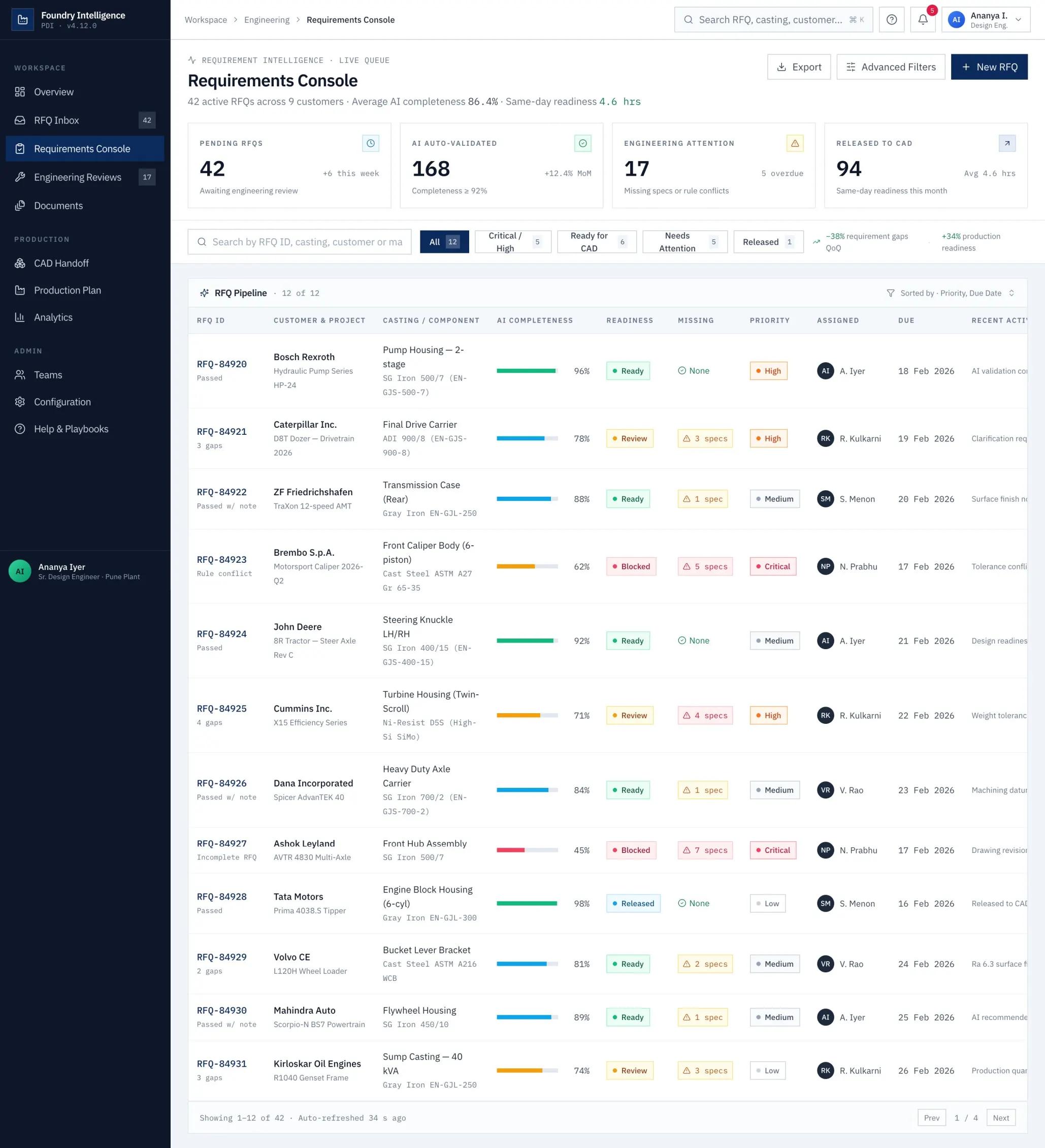 Requirements Console pipeline listing every RFQ with AI completeness and readiness scores