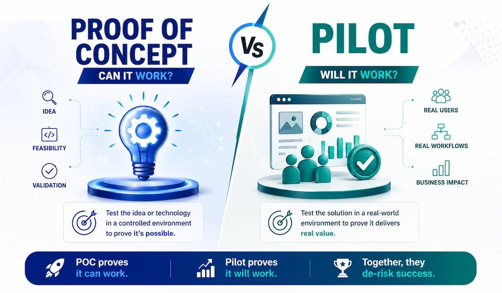 Proof of Concept Vs Pilot: Which Approach Is Better for AI Implementation?