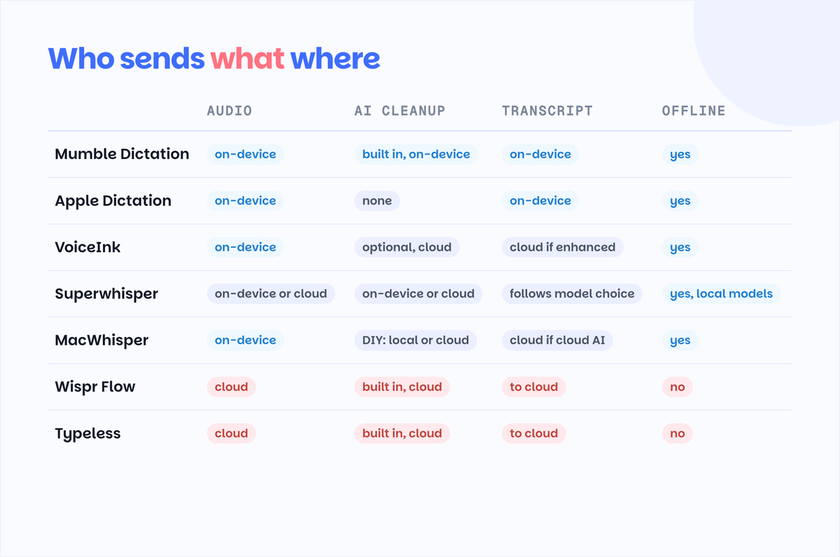 Privacy comparison of Mac dictation apps: whether audio, AI cleanup, and transcript stay on-device for Mumble, Apple Dictation, VoiceInk, Superwhisper, MacWhisper, Wispr Flow, and Typeless
