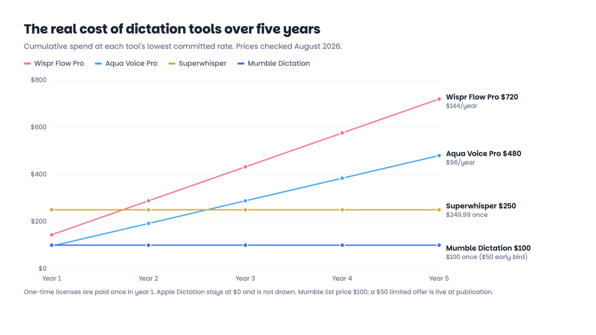 Line chart of cumulative dictation tool costs over five years: Wispr Flow Pro reaches 720 dollars, Aqua Voice 480, Superwhisper stays at 250 and Mumble Dictation at 100