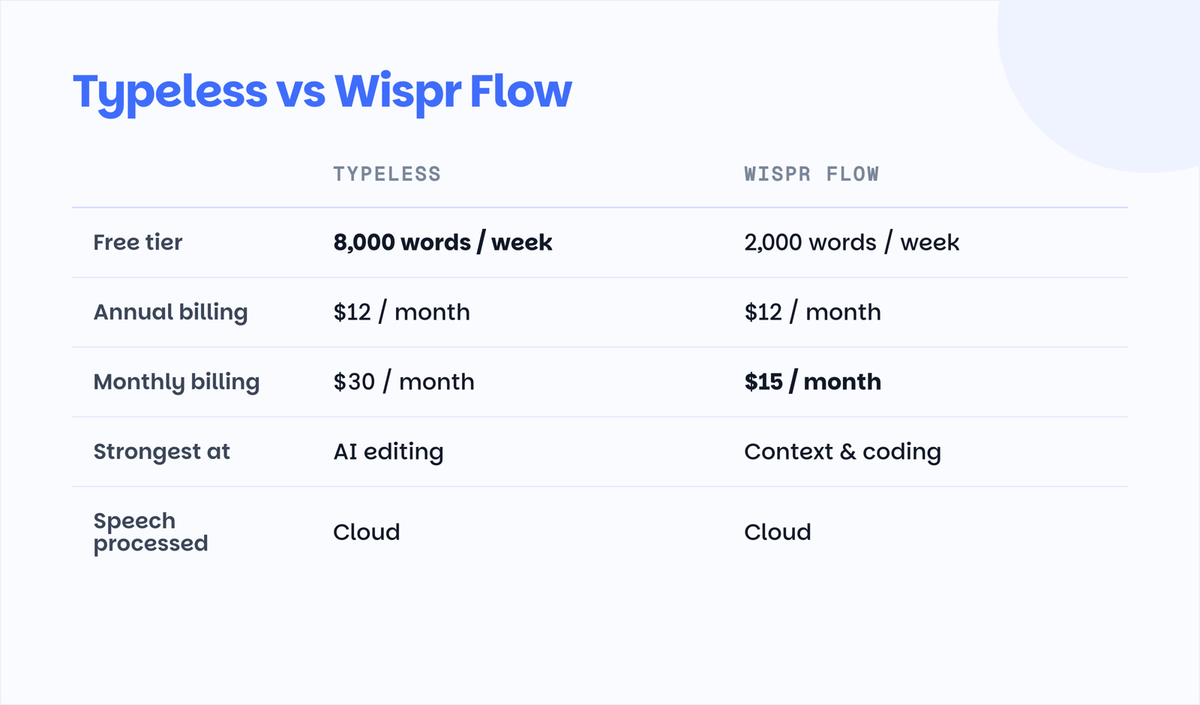 Typeless vs Wispr Flow comparison table: free tier, pricing, strongest use case, and where speech is processed, August 2026