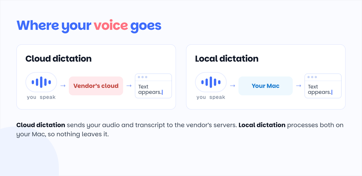 Cloud dictation vs local dictation diagram: Typeless and Wispr Flow send audio to the vendor's cloud, Mumble Dictation processes speech on your Mac